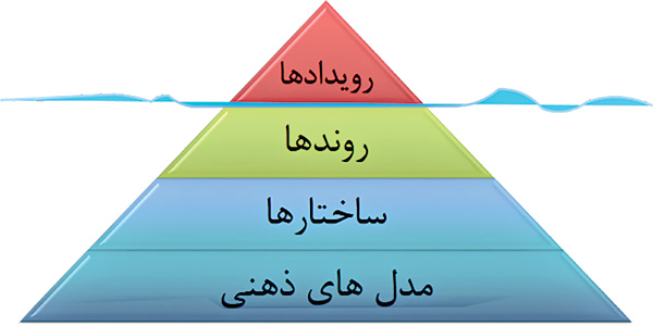 تفکر سیستمی