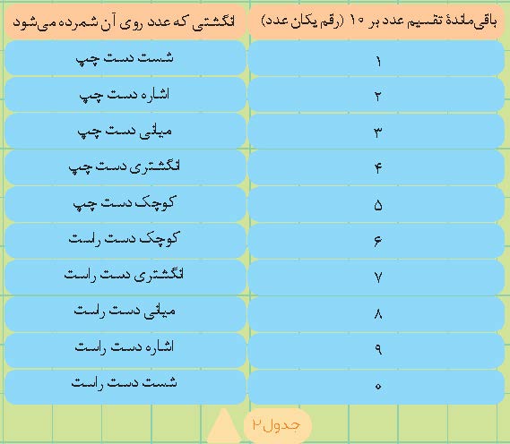 سرگرمی های عددی؛ خاطره ای از یک ریاضی دان