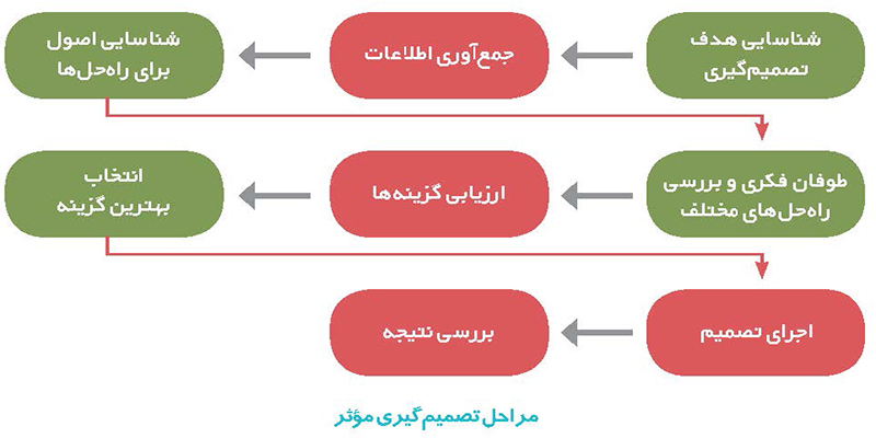 دوراهی های فراوان