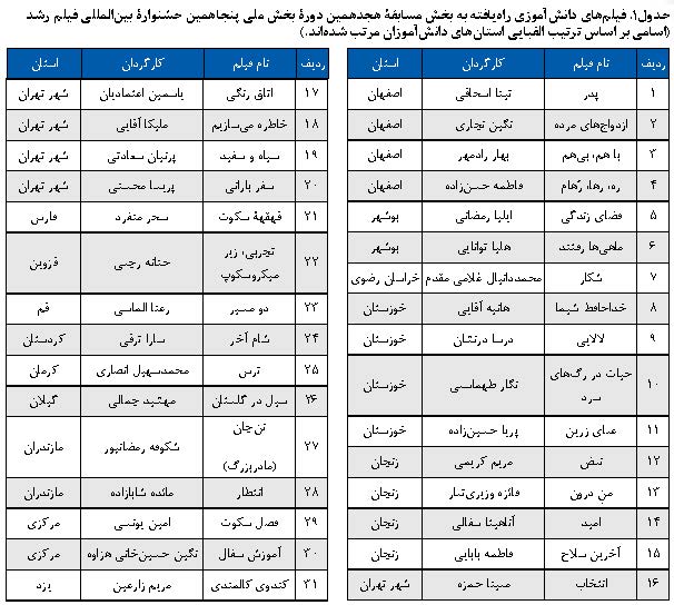 گزارشی از هجدهمین جشنواره دانش آموزان فیلم ساز