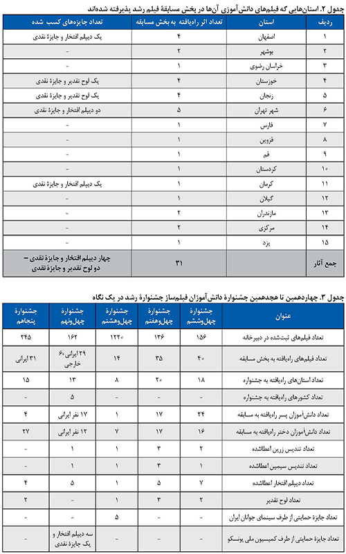 گزارشی از هجدهمین جشنواره دانش آموزان فیلم ساز