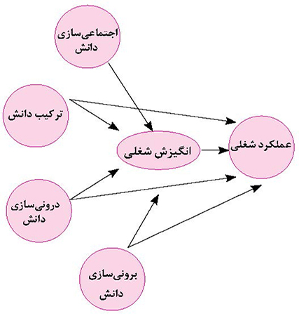 چگونه انگیزش و عملکرد شغلی معلمان تربیت بدنی را بهبود بخشیم؟