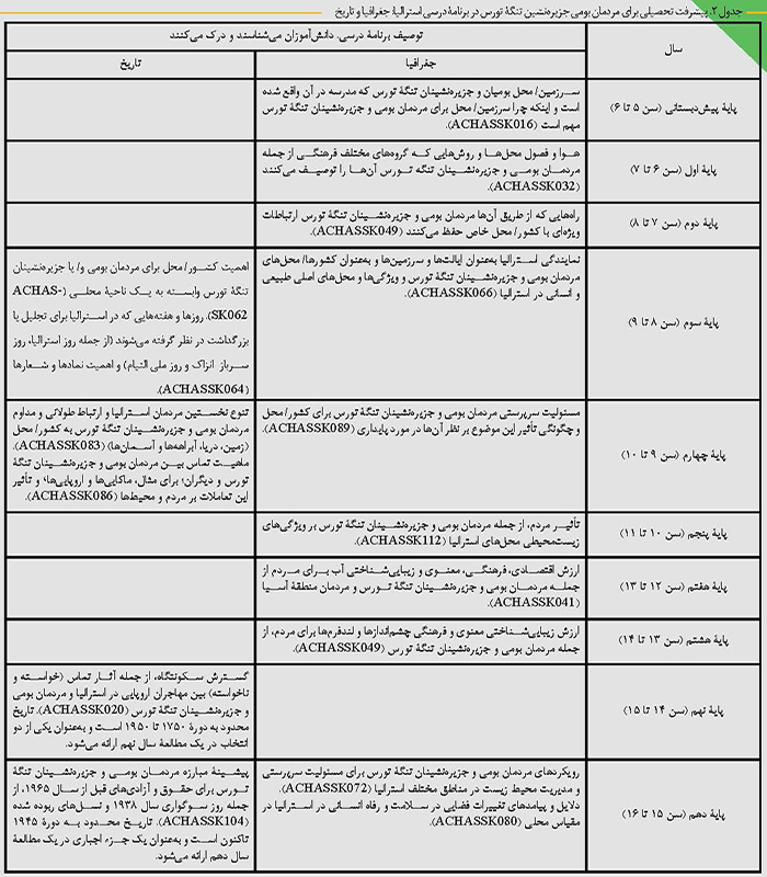 پیشرفت ها در یادگیری جغرافیا در استرالیا و نیوزیلند