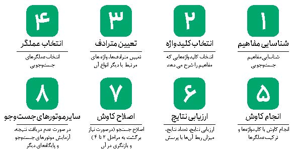 استانداردهای سواد اطلاعاتی