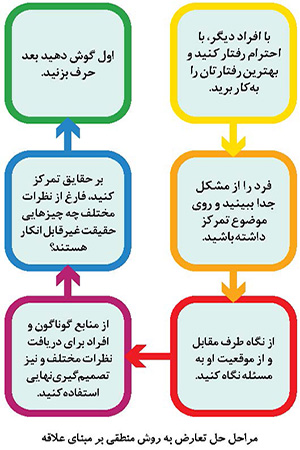 مواجهه با تعارض و طراحی آموزشی