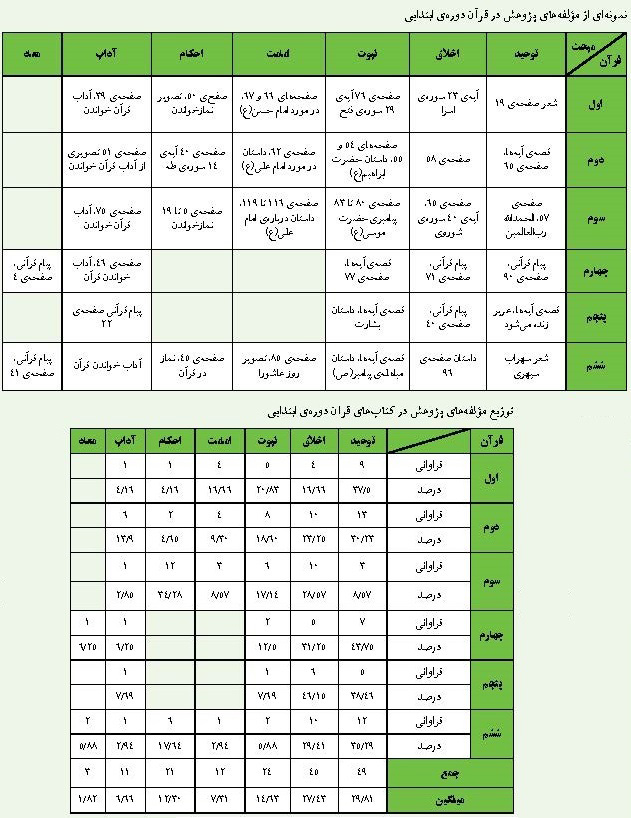 تحلیل محتوای کتاب های قرآن دوره ی ابتدایی
