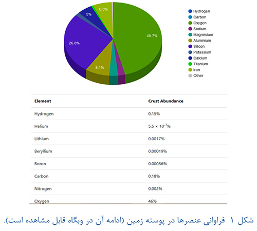 شیمی در فضای مجازی؛ بخش سوم