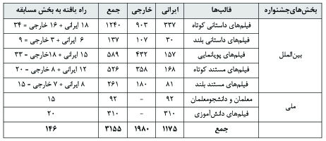 پنجاه و یکمین دوره جشنواره فیلم رشد
