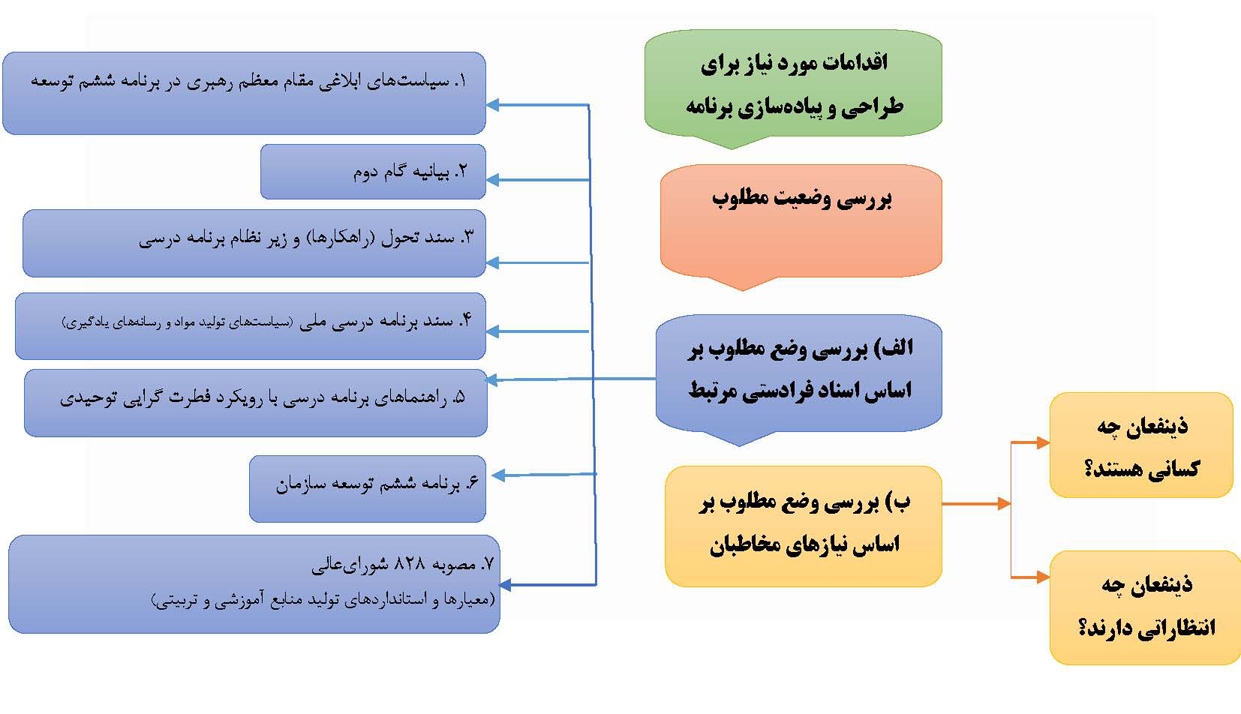 طراحی و پیاده سازی برنامه