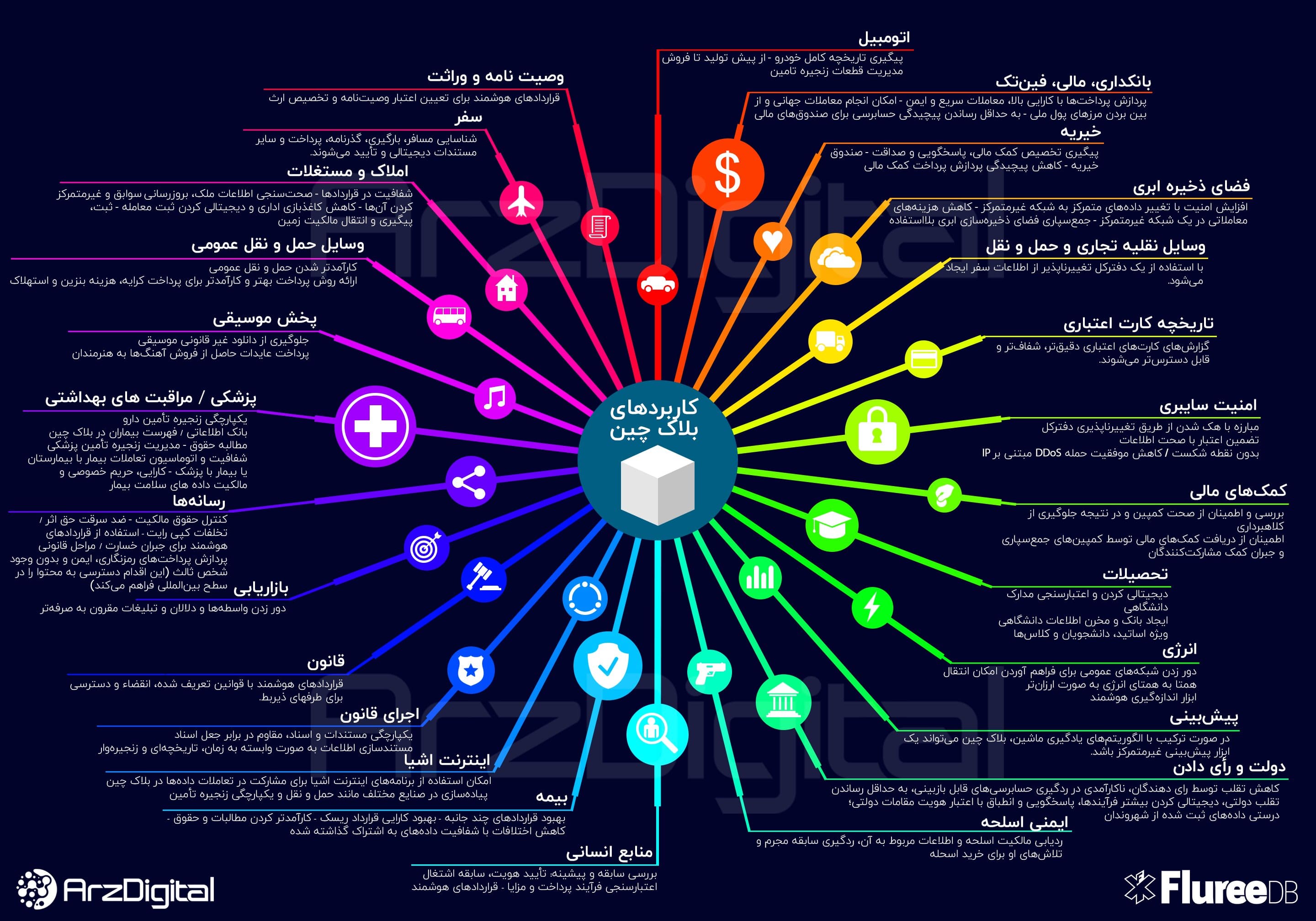رمزینه رشد فناوری 402: اینفوگرافی کاربرد بلاکچین- عارفی