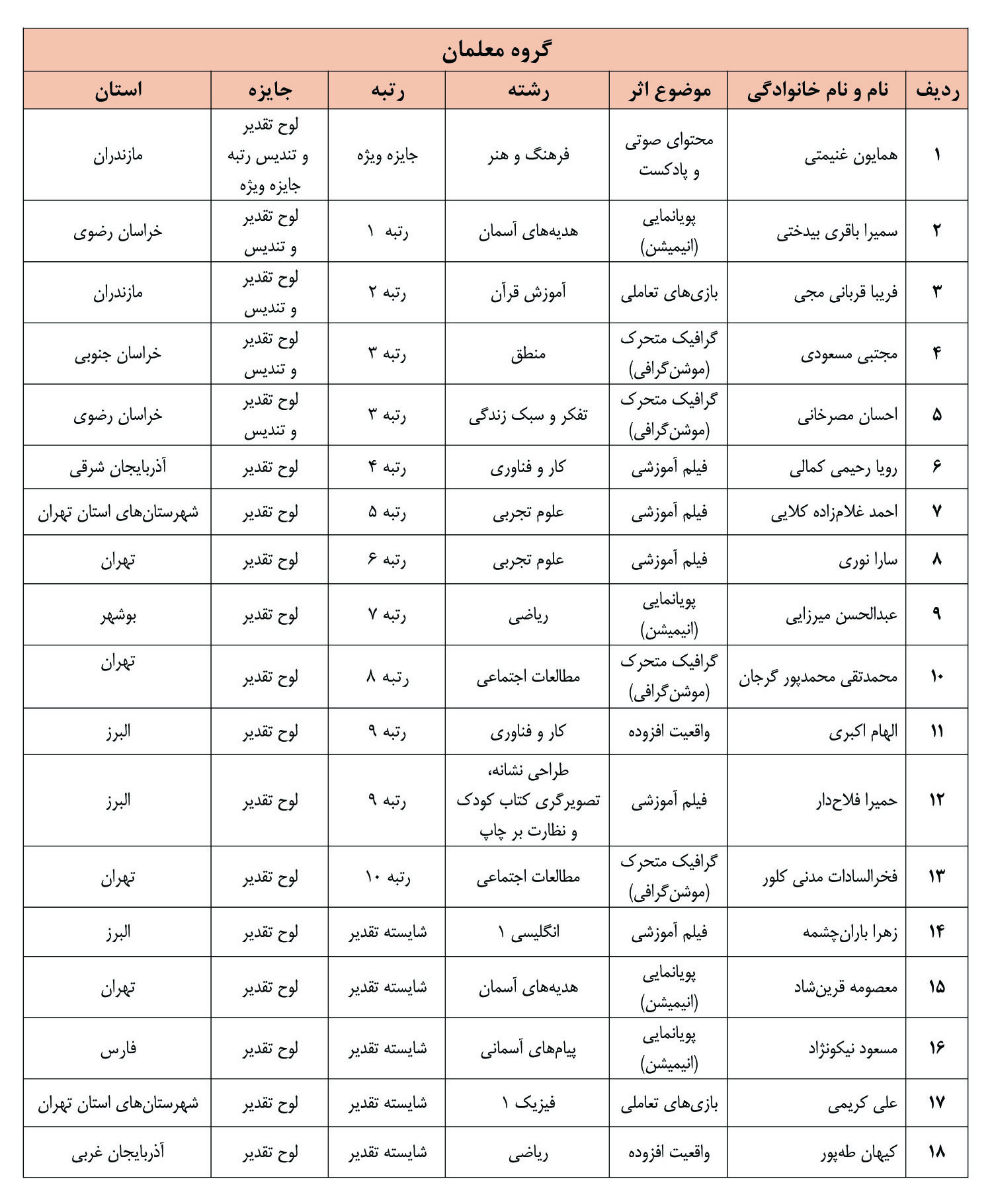 نفرات برگزیده و شایسته تقدیر یازدهمین دوره جشنواره ملی تولید محتوای الکترونیکی رشد