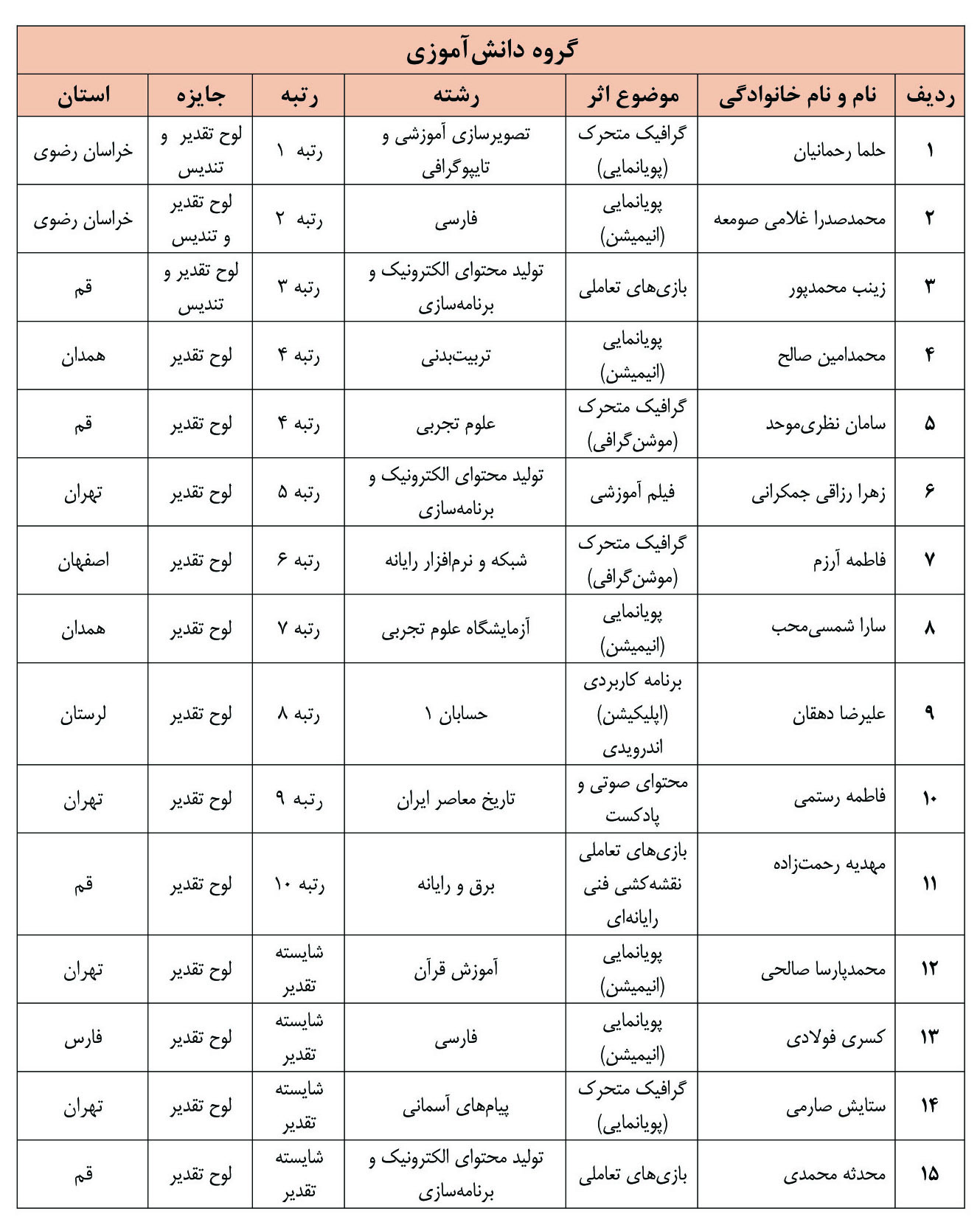 نفرات برگزیده و شایسته تقدیر یازدهمین دوره جشنواره ملی تولید محتوای الکترونیکی رشد