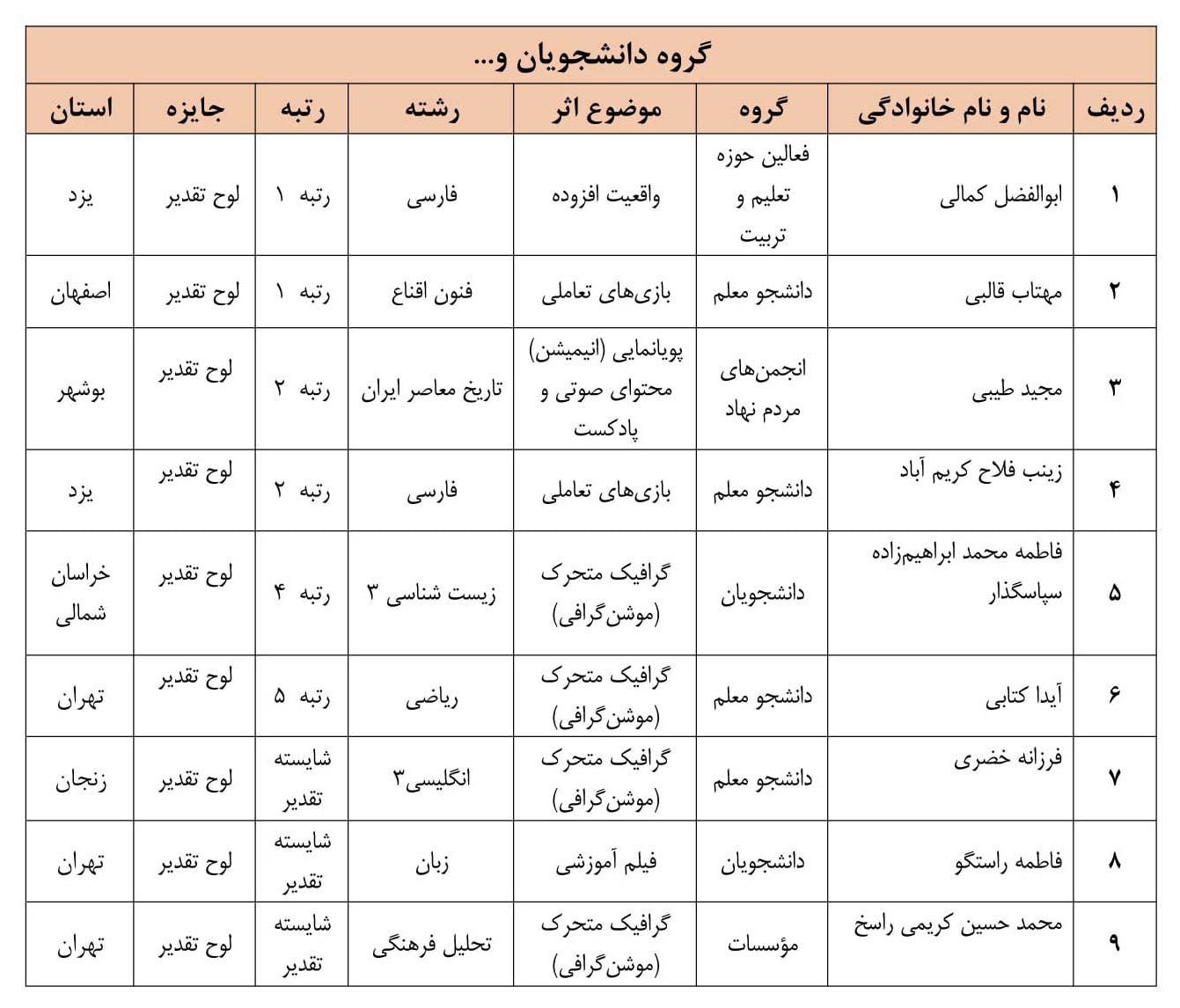نفرات برگزیده و شایسته تقدیر یازدهمین دوره جشنواره ملی تولید محتوای الکترونیکی رشد
